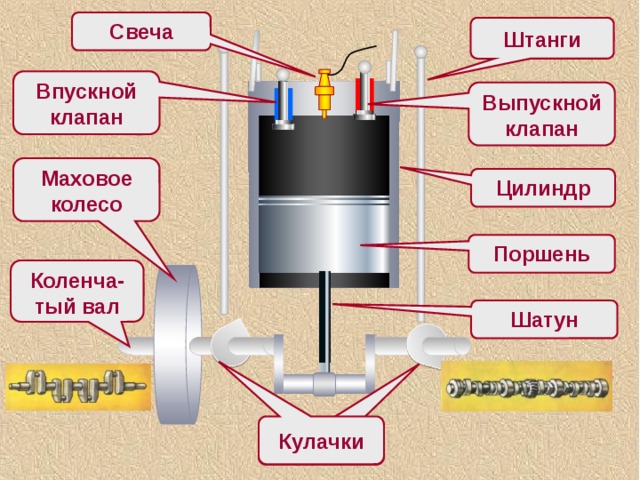 Свеча Штанги Впускной клапан Выпускной клапан Маховое колесо Цилиндр Поршень Коленча-тый вал Шатун Кулачки 