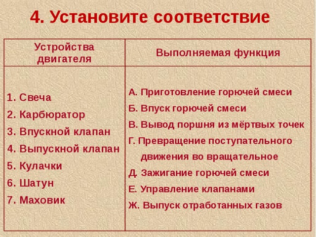 4. Установите соответствие Устройства двигателя Выполняемая функция 1. Свеча 2. Карбюратор А. Приготовление горючей смеси 3. Впускной клапан Б. Впуск горючей смеси 4. Выпускной клапан В. Вывод поршня из мёртвых точек 5. Кулачки Г. Превращение поступательного движения во вращательное Д. Зажигание горючей смеси 6. Шатун 7. Маховик Е. Управление клапанами Ж. Выпуск отработанных газов  