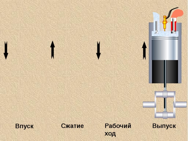 Сжатие Рабочий ход Выпуск Впуск 