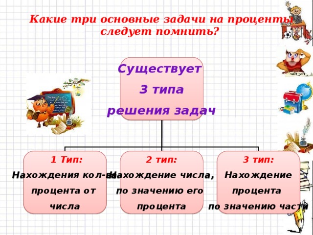 Какие три основные задачи на проценты следует помнить? Существует 3 типа решения задач  1 Тип: 3 тип: 2 тип: Нахождения кол-ва Нахождение числа, Нахождение процента от по значению его процента числа процента по значению части 