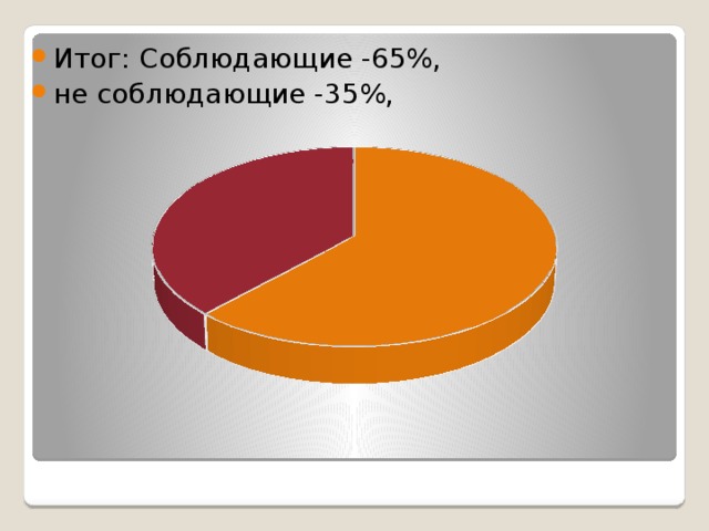 Итог: Соблюдающие -65%, не соблюдающие -35%, 