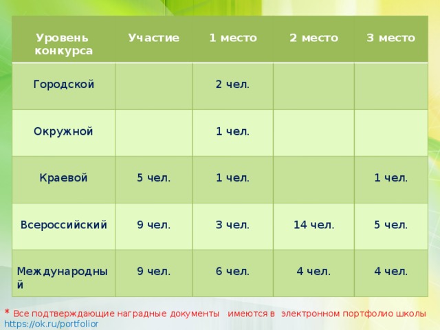  Уровень  Городской Участие  конкурса 1 место Окружной   Краевой 2 место 2 чел. 5 чел. 3 место Всероссийский 1 чел. 9 чел. Международный 1 чел. 9 чел. 3 чел. 6 чел. 1 чел. 14 чел. 5 чел. 4 чел. 4 чел. * Все подтверждающие наградные документы имеются в электронном портфолио школы https://ok.ru/portfolior 