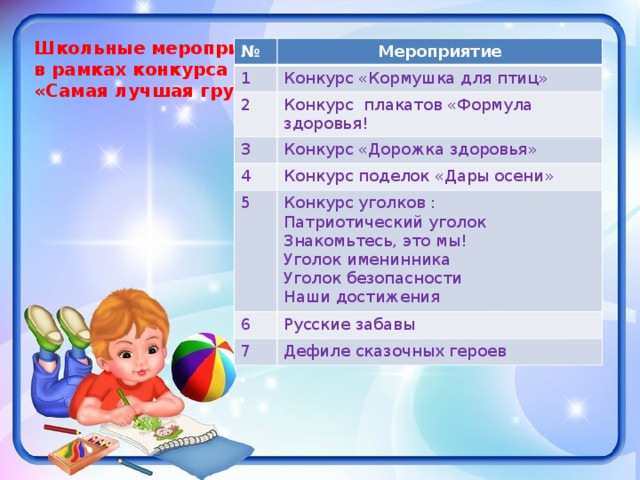 Школьные мероприятия в рамках конкурса «Самая лучшая группа» № Мероприятие 1 Конкурс «Кормушка для птиц» 2 Конкурс плакатов «Формула здоровья! 3 4 Конкурс «Дорожка здоровья» Конкурс поделок «Дары осени» 5 Конкурс уголков : 6 Патриотический уголок Русские забавы 7 Знакомьтесь, это мы! Дефиле сказочных героев Уголок именинника Уголок безопасности Наши достижения 