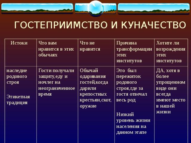 ГОСТЕПРИИМСТВО И КУНАЧЕСТВО  Истоки Что вам нравится в этих обычаях наследие родового строя Этикетная традиция Что не нравится Гости получали защиту,еду и ночлег на неограниченное время Причина трансформации этих институтов Обычай одаривания гостей,когда дарили крепостных крестьян,скот,оружие Хотите ли возрождения этих институтов Это был пережиток родового строя,где за гостя отвечал весь род Низкий уровень жизни населения на данном этапе ДА, хотя в более упрощенном виде они всегда имеют место в нашей жизни 