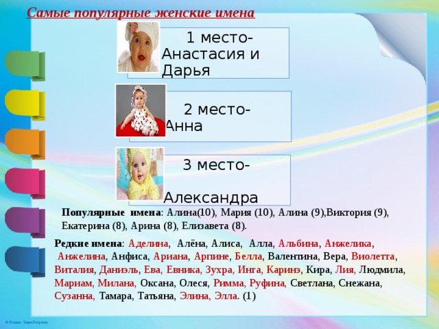 Самые популярные женские имена  1 место- Анастасия и Дарья  2 место- Анна  3 место- Александра Популярные имена : Алина(10), Мария (10), Алина (9),Виктория (9), Екатерина (8), Арина (8), Елизавета (8). Редкие имена : Аделина , Алёна, Алиса, Алла, Альбина , Анжелика ,  Анжелина , Анфиса, Ариана , Арпине , Белла , Валентина, Вера, Виолетта , Виталия , Даниэль , Ева, Евника, Зухра, Инга, Каринэ , Кира, Лия, Людмила, Мариам, Милана, Оксана, Олеся, Римма, Руфина, Светлана, Снежана, Сузанна, Тамара, Татьяна, Элина, Элла . (1) 29 