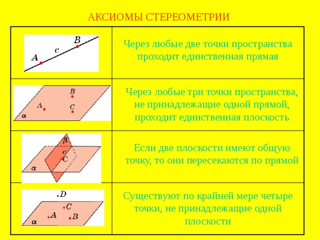 АКСИОМЫ СТЕРЕОМЕТРИИ Через любые две точки пространства проходит единственная прямая Через любые три точки пространства, не принадлежащие одной прямой, проходит единственная плоскость Если две плоскости имеют общую точку, то они пересекаются по прямой В режиме слайдов рисунки и формулировки появляются после кликанья мышкой Существуют по крайней мере четыре точки, не принадлежащие одной плоскости  