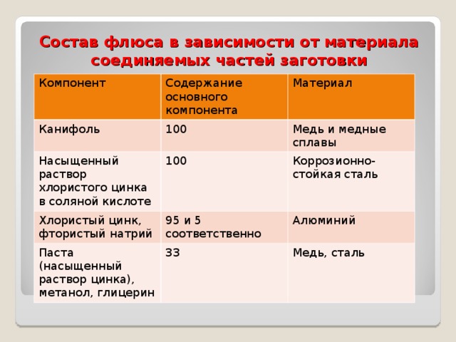 Состав флюса в зависимости от материала соединяемых частей заготовки Компонент Содержание основного компонента Канифоль Материал 100 Насыщенный раствор хлористого цинка в соляной кислоте 100 Медь и медные сплавы Хлористый цинк, фтористый натрий Коррозионно-стойкая сталь 95 и 5 соответственно Паста (насыщенный раствор цинка), метанол, глицерин 33 Алюминий Медь, сталь 