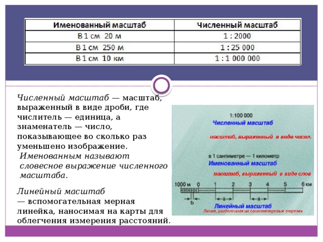 Численный масштаб  — масштаб, выраженный в виде дроби, где числитель — единица, а знаменатель — число, показывающее во сколько раз уменьшено изображение. Именованным называют словесное выражение численного масштаба. Линейный масштаб —  вспомогательная мерная линейка, наносимая на карты для облегчения измерения расстояний. 