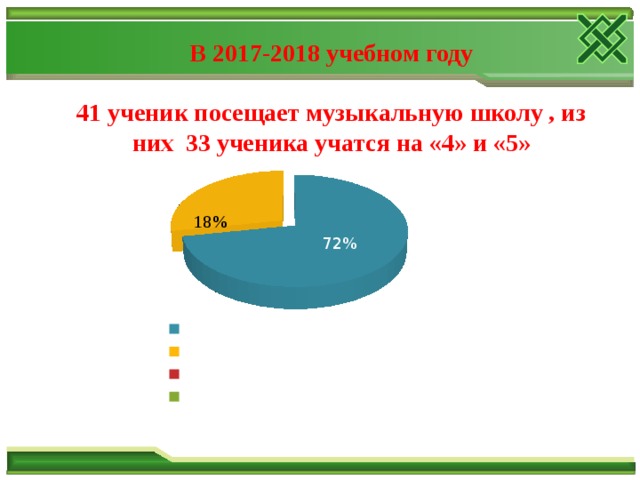 В 2017-2018 учебном году  41 ученик посещает музыкальную школу , из них 33 ученика учатся на «4» и «5» 18% 