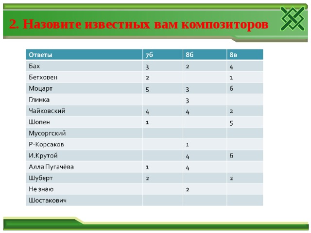 2. Назовите известных вам композиторов 