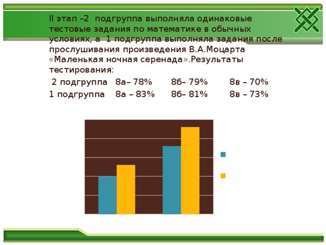   II этап –2 подгруппа выполняла одинаковые тестовые задания по математике в обычных условиях, а 1 подгруппа выполняла задания после прослушивания произведения В.А.Моцарта «Маленькая ночная серенада».Результаты тестирования:  2 подгруппа 8а– 78% 8б– 79% 8в – 70% 1 подгруппа 8а – 83% 8б– 81% 8в – 73%   