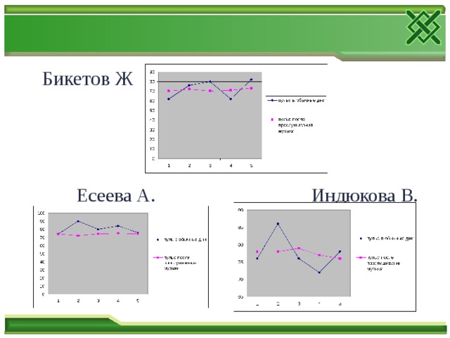 Бикетов Ж Есеева А. Индюкова В. 