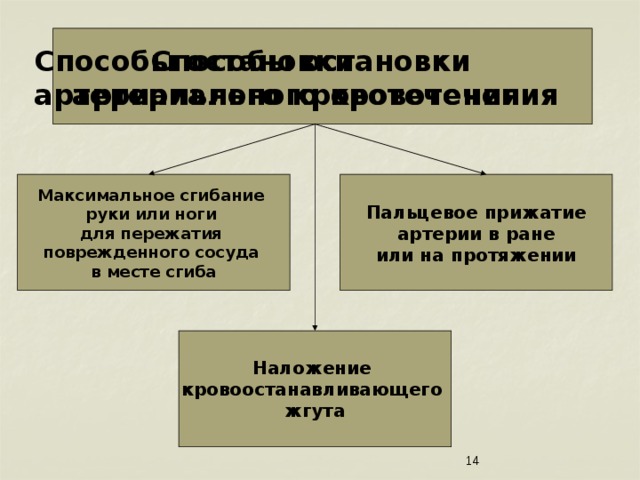 Способы остановки  артериального кровотечения Способы остановки  артериального кровотечения Пальцевое прижатие Максимальное сгибание  артерии в ране руки или ноги для пережатия или на протяжении поврежденного сосуда в месте сгиба Наложение кровоостанавливающего жгута 7 