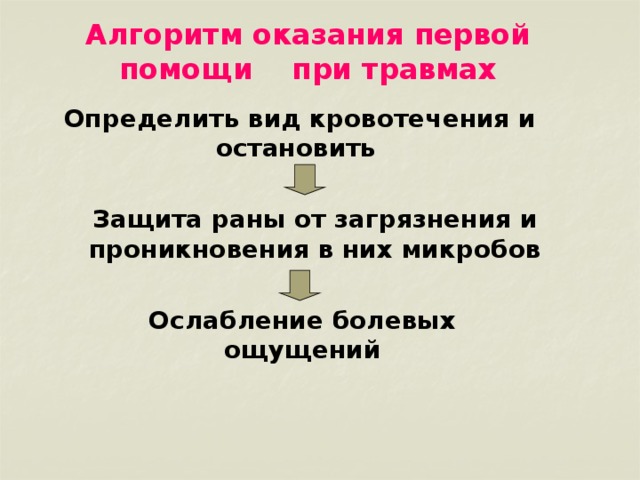 Алгоритм оказания первой помощи при травмах Определить вид кровотечения и остановить  Защита раны от загрязнения и проникновения в них микробов Ослабление болевых ощущений 