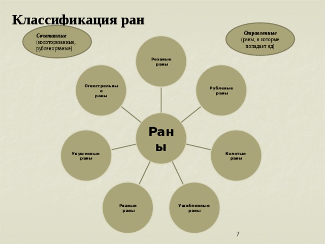 Классификация ран Отравленные (раны, в которые попадает яд) Сочетанные (колоторезанные, рубленорваные). Резаные  раны Рубленые Огнестрельные  раны раны Раны Укушенные Колотые раны раны Ушибленные Рваные  раны раны  