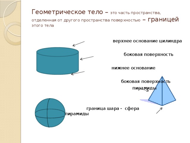 Геометрическое тело – это часть пространства, отделенная от другого пространства поверхностью – границей этого тела  верхнее основание цилиндра  боковая поверхность  нижнее основание  боковая поверхность  пирамиды  граница шара - сфера основание пирамиды 
