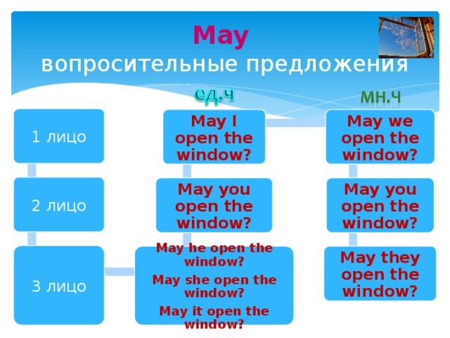 May  вопросительные предложения 1 лицо May I open the window? May we open the window? 2 лицо May you open the window? May you open the window? 3 лицо May he open the window? May they open the window? May she open the window? May it open the window? 