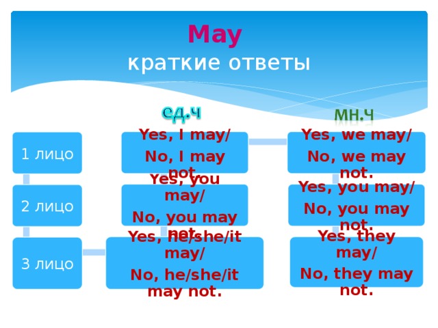 May  краткие ответы Yes, I may/ Yes, we may/ No, I may not. No, we may not. 1 лицо Yes, you may/ Yes, you may/ No, you may not. No, you may not. 2 лицо Yes, he/she/it may/ Yes, they may/ No, they may not. No, he/she/it may not. 3 лицо 