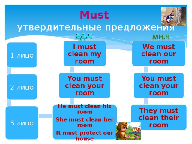 Must  утвердительные предложения We must clean our room I must clean my room 1 лицо You must clean your room You must clean your room 2 лицо They must clean their room He must clean his room She must clean her room It must protect our house 3 лицо 16 