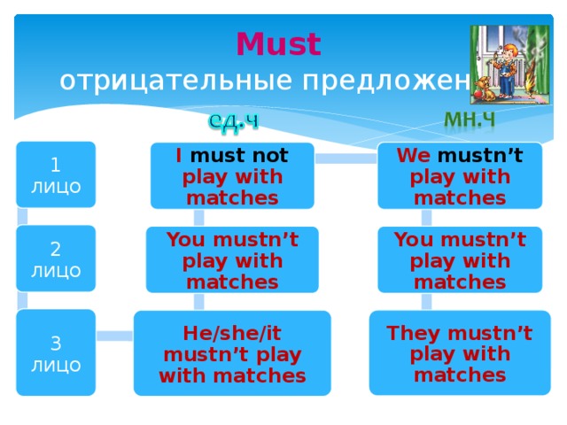 Must  отрицательные предложения 1 лицо I must not play with matches We mustn’t play with matches 2 лицо You mustn’t play with matches You mustn’t play with matches 3 лицо He/she/it mustn’t play with matches They mustn’t play with matches 