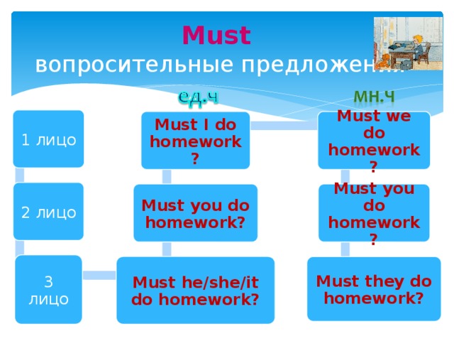 Must  вопросительные предложения 1 лицо Must I do homework? Must we do homework? 2 лицо Must you do homework? Must you do homework? 3 лицо Must he/she/it do homework? Must they do homework? 