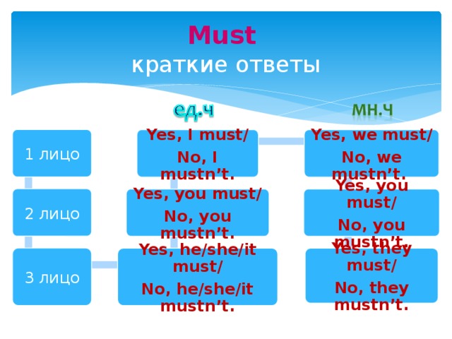 Must  краткие ответы 1 лицо Yes, I must/ Yes, we must/ No, we mustn’t. No, I mustn’t. 2 лицо Yes, you must/ Yes, you must/ No, you mustn’t. No, you mustn’t. 3 лицо Yes, he/she/it must/ Yes, they must/ No, they mustn’t. No, he/she/it mustn’t. 