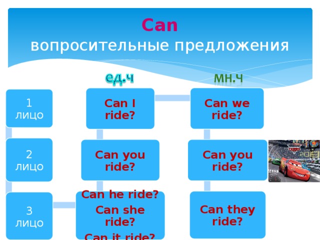 Can  вопросительные предложения Can we ride? Can I ride? 1 лицо 2 лицо Can you ride? Can you ride? Can they ride? Can he ride? Can she ride? Can it ride? 3 лицо 