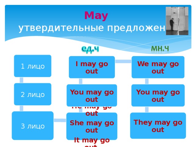 May  утвердительные предложения 1 лицо I may go out We may go out 2 лицо You may go out You may go out 3 лицо He may go out They may go out She may go out It may go out 