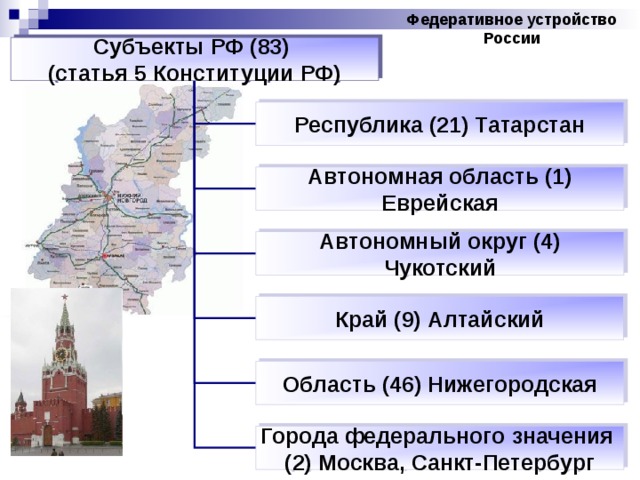 Федеративное устройство России Субъекты РФ (83) (статья 5 Конституции РФ) Республика (21) Татарстан Автономная область (1) Еврейская Автономный округ (4) Чукотский Край (9) Алтайский Область (46) Нижегородская Города федерального значения (2) Москва, Санкт-Петербург 