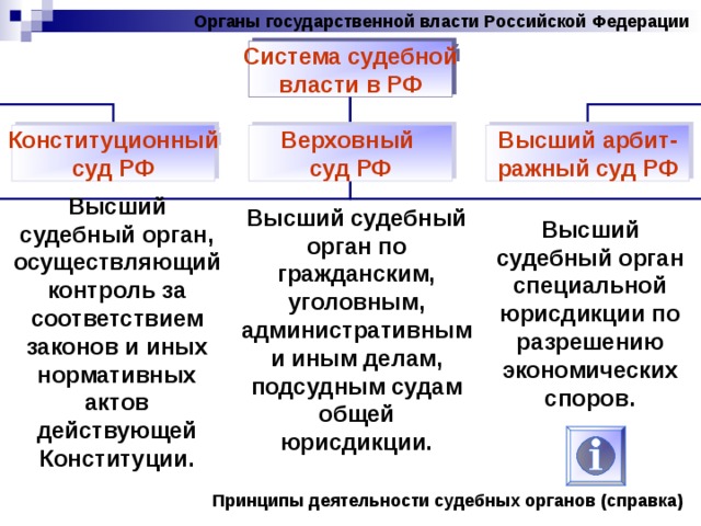 Органы государственной власти Российской Федерации Система судебной власти в РФ Конституционный суд РФ Верховный суд РФ Высший арбит- ражный суд РФ Высший судебный орган, осуществляющий контроль за соответствием законов и иных нормативных актов действующей Конституции. Высший судебный орган по гражданским, уголовным, административным и иным делам, подсудным судам общей юрисдикции. Высший судебный орган специальной юрисдикции по разрешению экономических споров. Принципы деятельности судебных органов (справка) 