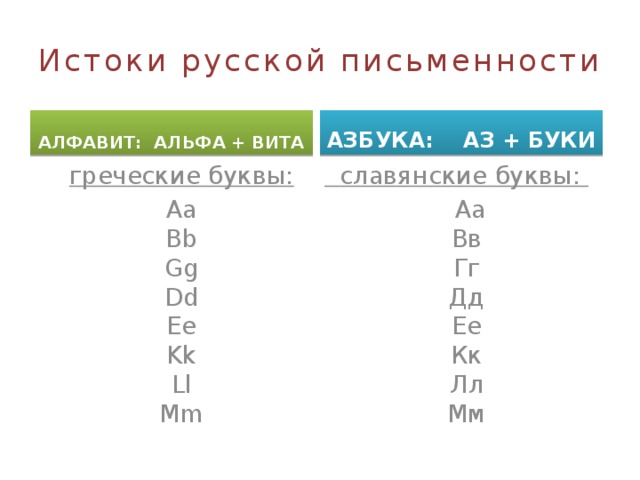 Истоки русской письменности АЗБУКА: АЗ + БУКИ АЛФАВИТ: АЛЬФА + ВИТА  греческие буквы:  славянские буквы:  Aa  Bb  Gg  Dd  Ee  Kk  Ll  Mm   Аа  Вв  Гг  Дд  Ее  Кк  Лл  Мм 