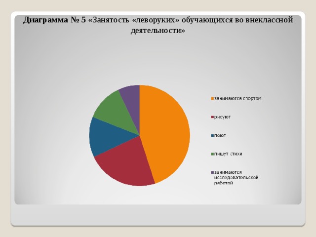 Диаграмма № 5  «Занятость «леворуких» обучающихся во внеклассной деятельности» 