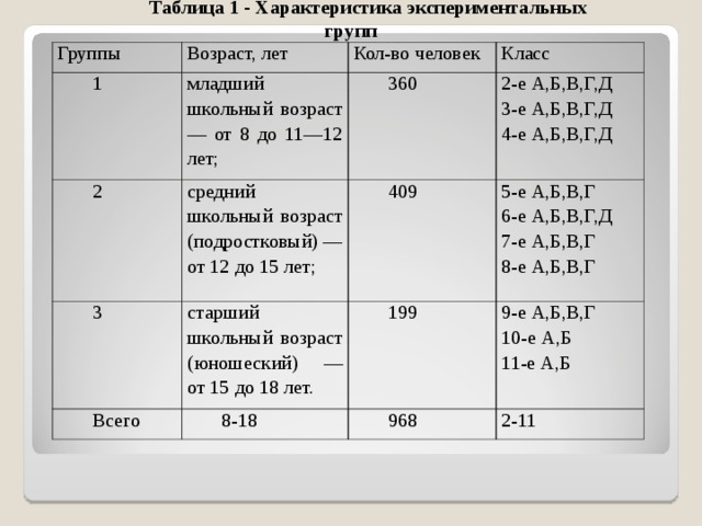 Таблица 1 - Характеристика экспериментальных групп Группы Возраст, лет 1 Кол-во человек младший школьный возраст — от 8 до 11—12 лет; 2 Класс 3 360 средний школьный возраст (подростковый) — от 12 до 15 лет; Всего 409 старший школьный возраст (юношеский) — от 15 до 18 лет. 2-е А,Б,В,Г,Д 3-е А,Б,В,Г,Д 4-е А,Б,В,Г,Д 199 8-18 5-е А,Б,В,Г 6-е А,Б,В,Г,Д 7-е А,Б,В,Г 8-е А,Б,В,Г 9-е А,Б,В,Г 10-е А,Б 11-е А,Б 968 2 -11 