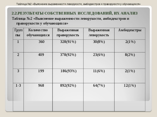 Таблица №2 «Выяснение выраженности леворукости, амбидекстров и праворукости у обучающихся» 2.2.РЕЗУЛЬТАТЫ СОБСТВЕННЫХ ИССЛЕДОВАНИЙ, ИХ АНАЛИЗ Таблица №2 «Выяснение выраженности леворукости, амбидекстров и праворукости у обучающихся»   Группы Количество обучающихся 1 Выраженная праворукость  360 2 Выраженная леворукость 409 328(91%) 3 1-3 199 378( 9 2%) Амбидекстры 30(8%) 968 23 ( 6 %)  2( 1 %)  186( 9 3%) 8 (2%) 11 ( 6 %) 892(92%) 64(7%) 2 (1%) 12(1%) 