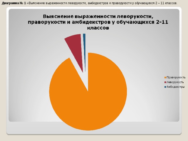 Диаграмма № 1  «Выяснение выраженности леворукости, амбидекстров и праворукости у обучающихся 2 – 11 классов. 