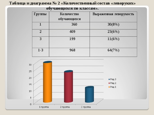 Таблица и диаграмма № 2 «Количественный состав «леворуких» обучающихся по классам».  Группы Количество обучающихся 1 Выраженная леворукость  360 2 30(8%) 3 409 23 ( 6 %) 199 1-3 11 ( 6 %) 968 64(7%) 