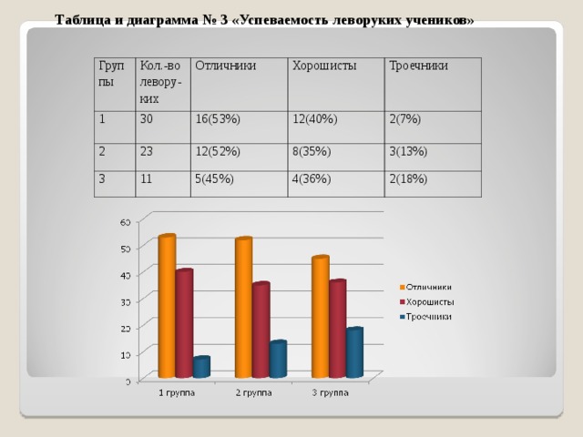 Таблица и диаграмма № 3 «Успеваемость леворуких учеников»  Группы 1 Кол.-во левору-ких 2 Отличники 30 3 23 16(53%) Хорошисты 12(40%) 12(52%) Троечники 11 2(7%) 8(35%) 5(45%) 3(13%) 4(36%) 2(18%) 