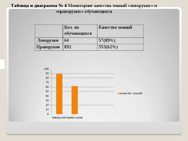 Таблица и диаграмма № 4  Мониторинг качества знаний «леворуких» и «праворуких» обучающихся Кол.-во обучающихся  Леворукие Качество знаний 64 Праворукие 57(89%) 892 553(62%) 