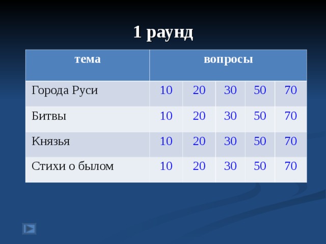 1 раунд тема вопросы  Города Руси  Битвы 10  Князья 10 20 30 20 10  Стихи о былом 50 30 20 10 70 50 30 20 70 50 30 70 50 70 