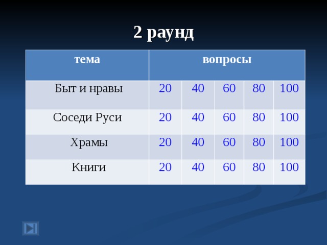 2 раунд тема вопросы  Быт и нравы Соседи Руси 20  Храмы 20 40 60 40 20  Книги 80 60 40 20 100 80 60 40 100 80 60 100 80 100 