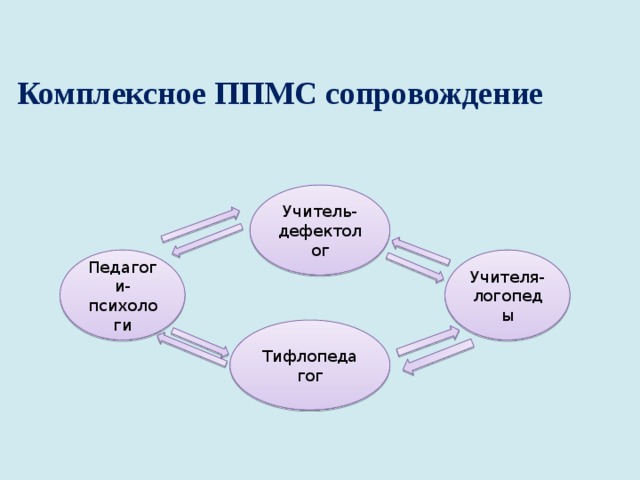 Комплексное ППМС сопровождение   Учитель-дефектолог Педагоги-психологи Учителя-логопеды Тифлопедагог 