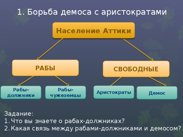 1. Борьба демоса с аристократами Население Аттики РАБЫ СВОБОДНЫЕ Аристократы Рабы-должники Рабы-чужеземцы Демос Задание: Что вы знаете о рабах-должниках? Какая связь между рабами-должниками и демосом? 