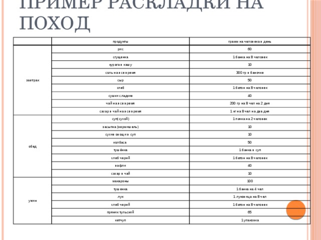 Пример раскладки на поход   продукты завтрак грамм на человека в день рис 60 сгущенка 1 банка на 8 человек курага в кашу 10 соль на все время 300 гр в баночке сыр 50 хлеб 1 батон на 8 человек сушки сладкие 40 чай на все время 200 гр на 8 чел на 2 дня сахар в чай на все время обед 1 кг на 8 чел на два дня суп(сухой) засыпка (вермишель) 1 пачка на 2 человек сухие овощи в суп 10 10 колбаса 50 тушёнка 1 банка в суп хлеб чернй 1 батон на 8 человек вафли ужин 40 сахар в чай 10 макароны 100 тушенка 1 банка на 4 чел лук 1 луковица на 8 чел хлеб чернй 1 батон на 8 человек пряник тульский 65 кетчуп 1 упаковка 