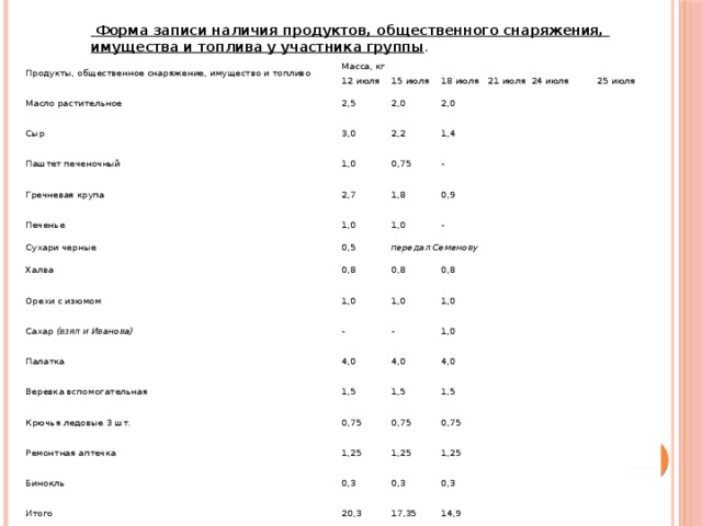  Форма записи наличия продуктов, общественного снаряжения, имущества и топлива у участника группы . Продукты, общественное снаряжение, имущество и топливо Масса, кг 12 июля Масло растительное 15 июля 2,5 Сыр 18 июля 2,0 Паштет печеночный 3,0 21 июля 2,0 1,0 Гречневая крупа 2,2 24 июля 1,4 2,7 Печенье 0,75 25 июля - 1,8 1,0 Сухари черные Халва 0,9 0,5 1,0 передал Семенову 0,8 Орехи с изюмом - Сахар  (взял и Иванова) 1,0 0,8 0,8 - 1,0 Палатка Веревка вспомогательная 1,0 4,0 - 4,0 1,5 Крючья ледовые 3 шт. 1,0 4,0 1,5 0,75 Ремонтная аптечка Бинокль 0,75 1,5 1,25 0,75 0,3 Итого 1,25 1,25 0,3 20,3 0,3 17,35 14,9 
