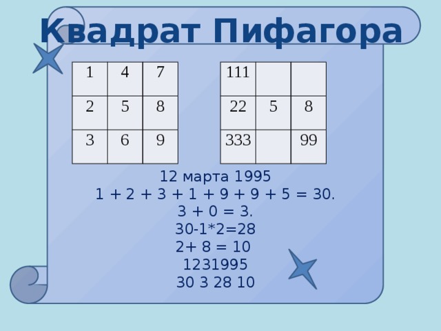 Квадрат Пифагора 12 марта 1995 1 + 2 + 3 + 1 + 9 + 9 + 5 = 30. 3 + 0 = 3. 30-1*2=28 2+ 8 = 10 1231995 30 3 28 10 1 111 4 2 22 7 5 3 5 333 8 6 8 9 99