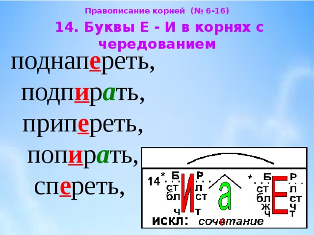 Правописание корней (№ 6-16)  14. Буквы Е - И в корнях с чередованием  поднап е реть, подп и р а ть, прип е реть, поп и р а ть, сп е реть, 