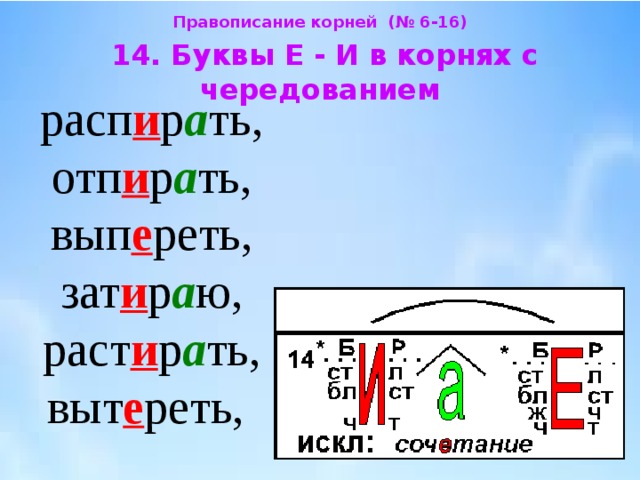 Правописание корней (№ 6-16)  14. Буквы Е - И в корнях с чередованием  расп и р а ть, отп и р а ть, вып е реть, зат и р а ю, раст и р а ть, выт е реть, 