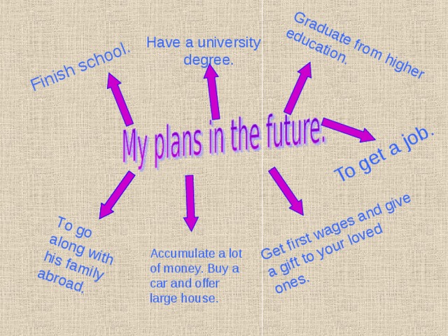F inish school . Graduate from higher education. To get a job. Get first wages and give a gift to your loved ones. T o go along with his family abroad . H ave a university degree. Accumulate a lot of money. Buy a car and offer large house. 