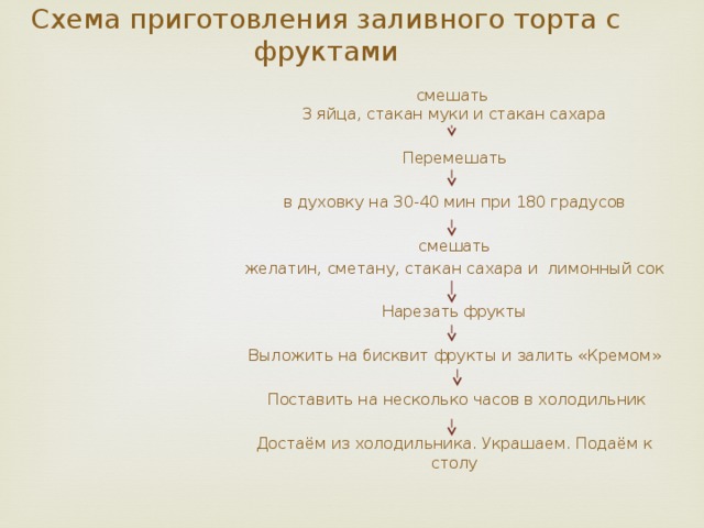 Схема приготовления заливного торта с фруктами смешать  3 яйца, стакан муки и стакан сахара Перемешать в духовку на 30-40 мин при 180 градусов смешать желатин, сметану, стакан сахара и лимонный сок Нарезать фрукты Выложить на бисквит фрукты и залить «Кремом»  Поставить на несколько часов в холодильник Достаём из холодильника. Украшаем. Подаём к столу 