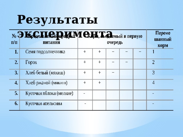 Результаты эксперимента 